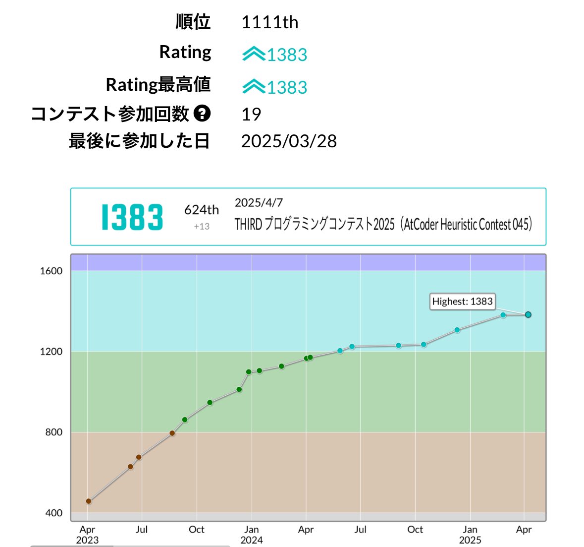 penchanstudyさんのTHIRD プログラミングコンテスト2025（AtCoder Heuristic Contest 045）での成績：624位
パフォーマンス：1212相当
レーティング：1370→1383 (+13) :)
Highestを更新しました！
#AtCoder #THIRDプログラミングコンテスト2025（AtCoderHeuristicContest045）