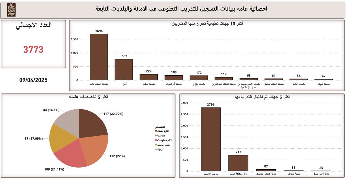 اكثر من ٣٧٠٠ متقدم في اقل من ٢٤ ساعة
سوف نقيس اداء البرنامج بعدد المتدربين الحاصلين على الوظائف نهاية كل عام

طموحنا في مستثمرينا ومقاولينا كبير وبتوفيق الله ابنائنا وبناتنا بهمتهم العالية وطاقاتهم الشبابية يكتسبون المهارات ويثبتون جدارتهم على رأس العمل