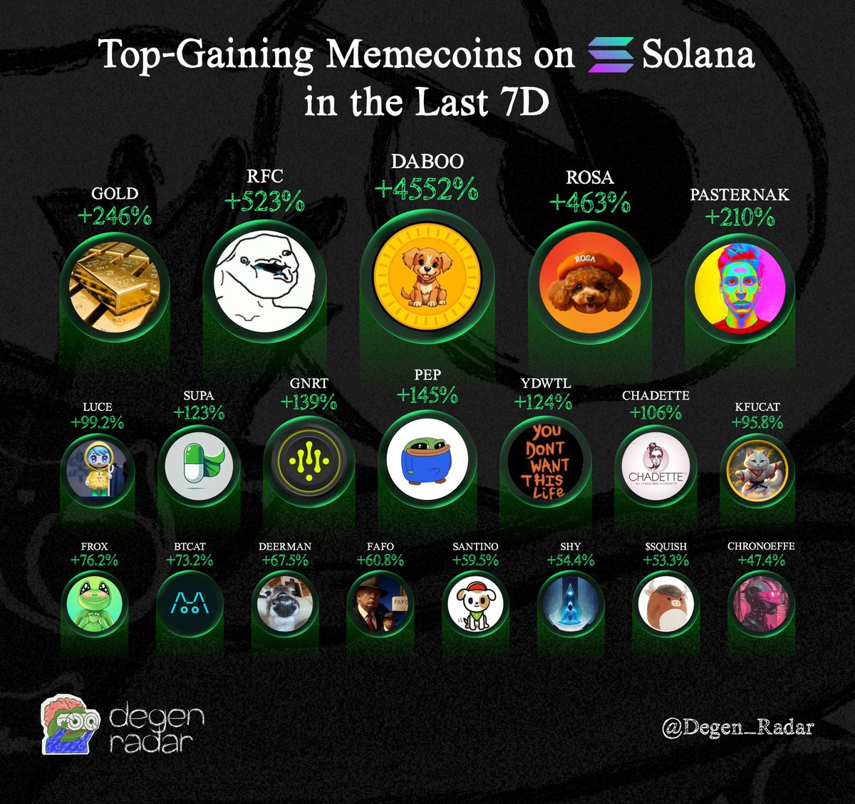 Top-Gaining Memecoins on @Solana  in the Last 7D

$daboo | <a href="/Daboomemecoin_/">DABOO</a> 
$rfc | <a href="/IfindRetards/">Retard Finder</a> 
$rosa 
$gold | @GoldOnSolana_ 
$pasternak | <a href="/pasternak/">Ben Pasternak</a> 
$luce | <a href="/BelieveInLuce/">LUCE ✞ (Meme)</a>
$supa | @Supapumpbot 
$gnrt | <a href="/GNRTtoken/">Degenerator Project // $GNRT</a> 
$pep | <a href="/smolpepcto/">smol pep</a> 
$ydwtl | @ydwtl
$chadette | @chadettesol