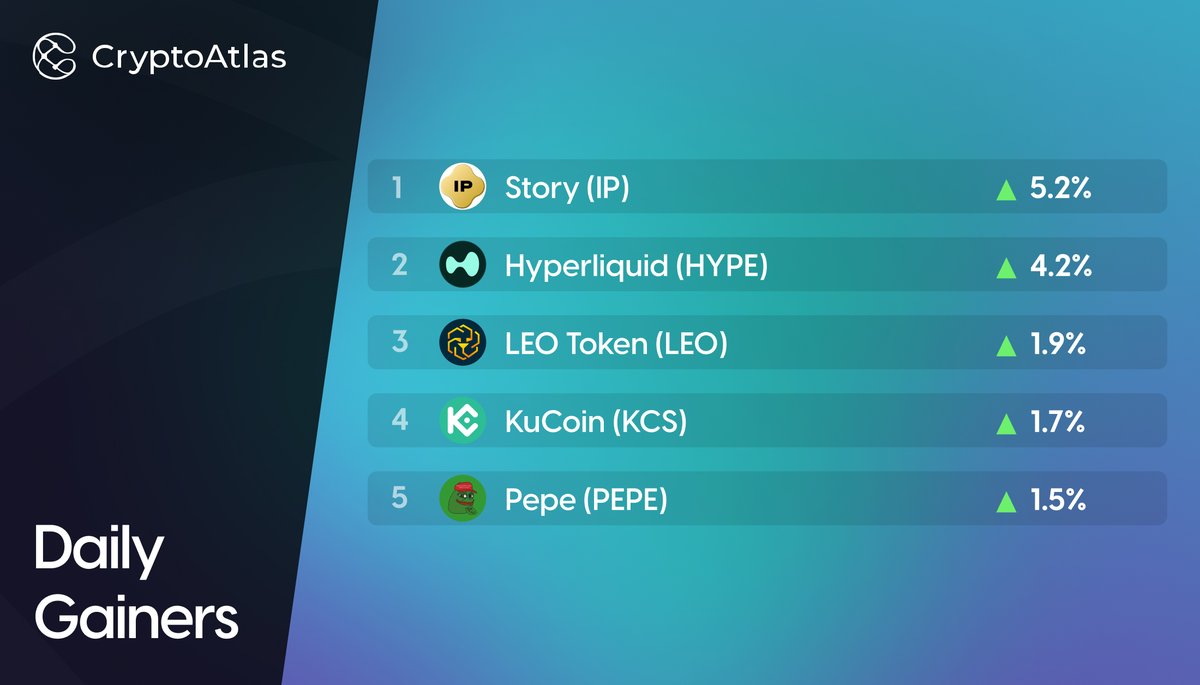 CryptoAtlas_io's tweet photo. GAINERS: Apr 9 📈
Here are the top 5 #Crypto gainers among the first 100 coins by market cap in the last 24h 🔥
#Story $IP
#Hyperliquid $HYPE
#LEOToken $LEO
#KuCoin $KCS
#Pepe $PEPE