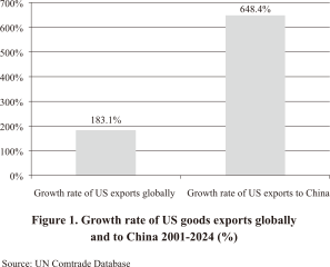 brcrau's tweet photo. China has published a White Paper in response to the latest tariff developments. The report also highlights that since China joined the WTO in 2001, U.S. exports to China have increased 6.5 times whereas U.S. global exports have grown by less than twofold.

#Tariffs
#EconTwitter https://t.co/9krWI4cKas