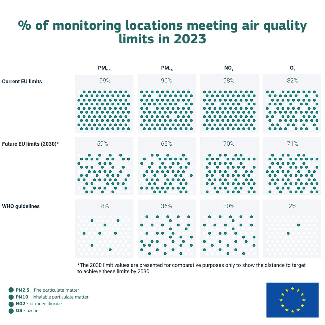 🌫️⚠️ 94% of the EU urban population is still exposed to PM2.5 levels above <a href="/WHO/">World Health Organization (WHO)</a> guideline!

The <a href="/EUEnvironment/">EU EnvironmentAgency</a>'s Air quality status report 2025 shows that air quality is steadily improving, but more actions for #CleanAirEU are needed 👉 europa.eu/!YkdXgF

#BeatAirPollution