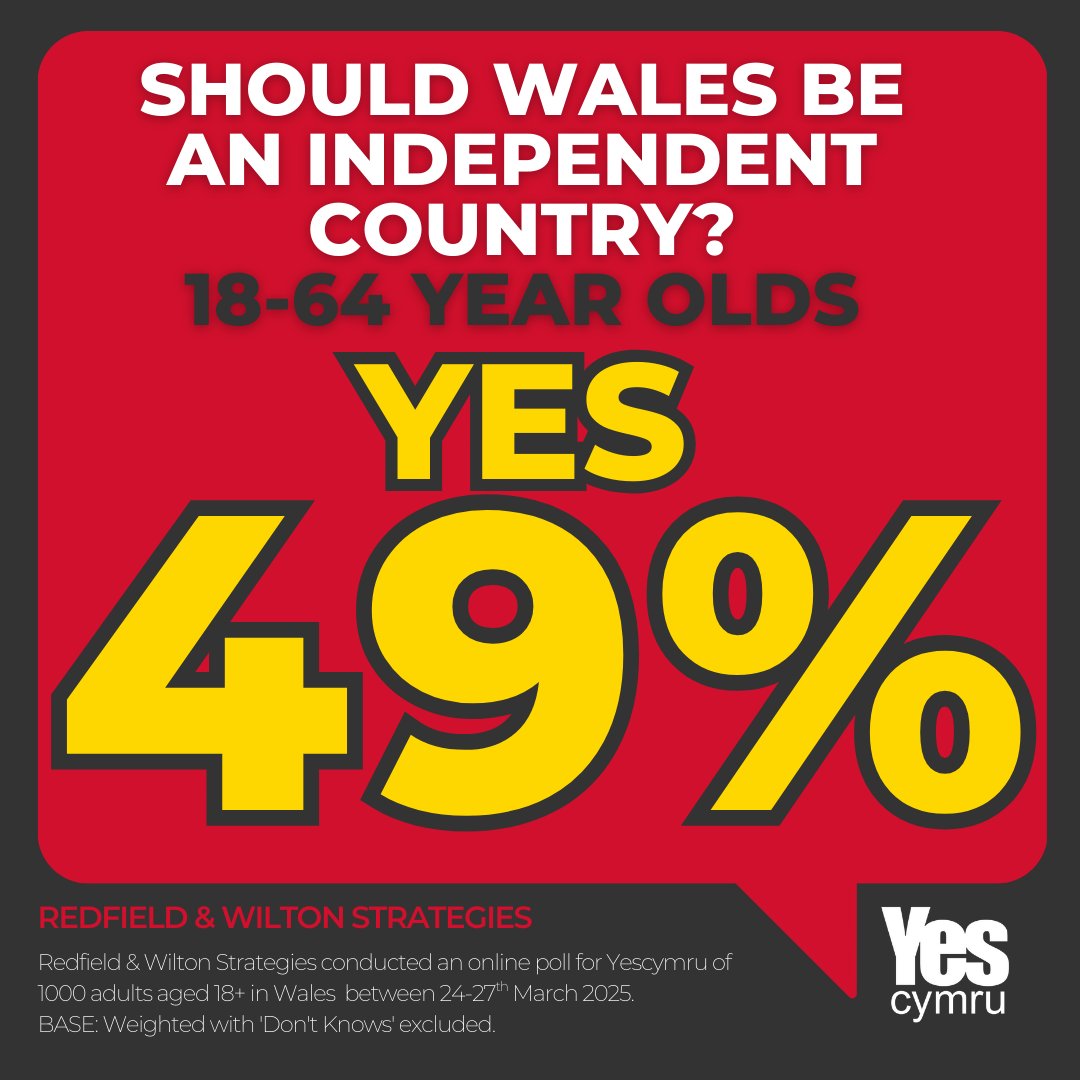 YesCymru's tweet photo. 🚨 GAME-CHANGER FOR WALES! 🚨

An amazing 49% of 18-64 year olds say YES to an independent Wales! 🏴󠁧󠁢󠁷󠁬󠁳󠁿🔥 

Wales' future is bright, bold, and independent!

The momentum is ours.🏴󠁧󠁢󠁷󠁬󠁳󠁿 https://t.co/xlLGYIKtCS
