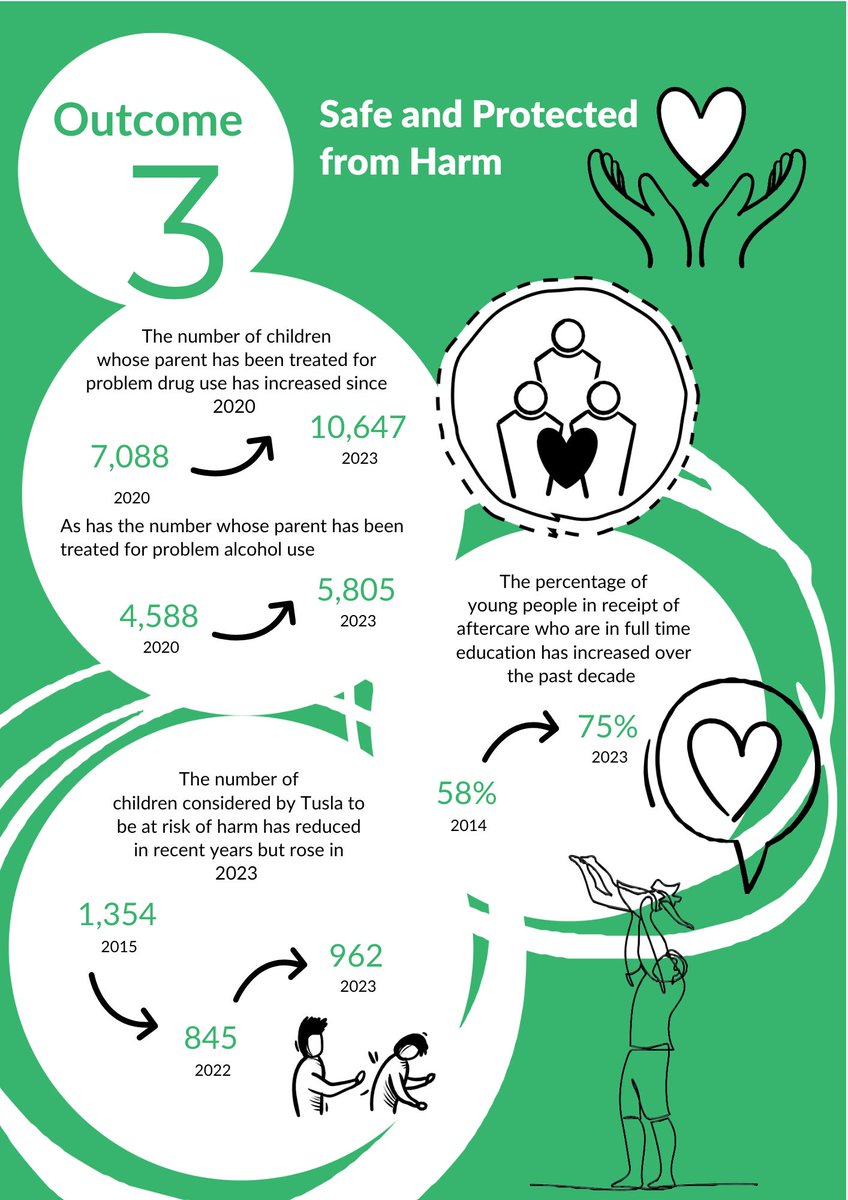 DCEDIY has released the 2024 update of the Children and Young People’s(CYP)Indicator Set. A comprehensive collection of indicators relating to the lives of children and young people aged 0–24 years in Ireland.
Access the updated set here: gov.ie/en/publication…