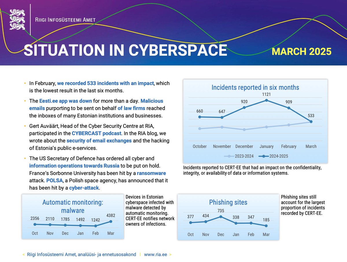 Our monthly summary for March 25' is now available in English! 🔎 There you can find information about significant incidents in Estonian🇪🇪 and international cyberspace 📈and our prevention activities.
➡ Full document: ria.ee/sites/default/…

#RIA #cybersecurity #cybernews