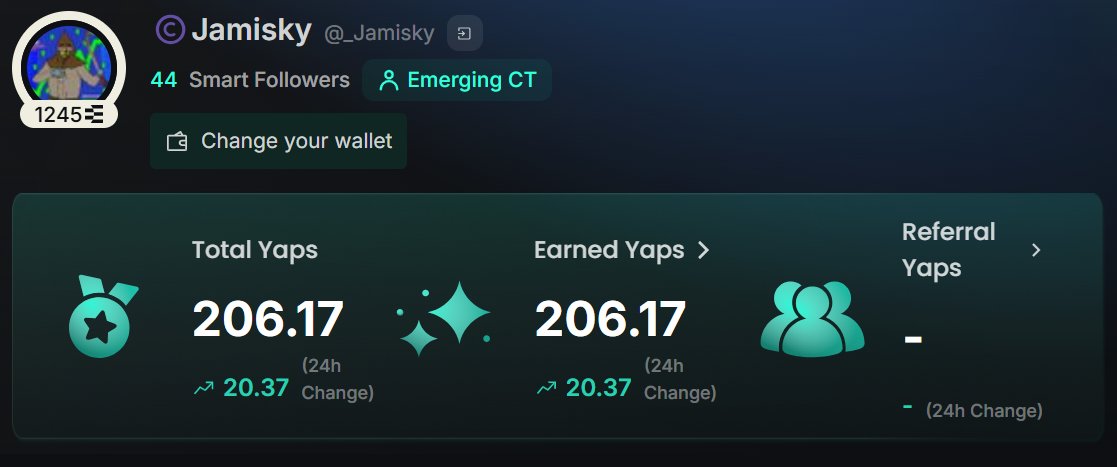 _Jamisky's tweet photo. Was this close last week, but then the 0.1, 0,5 yap gods visited

Can't complain yaps are yaps right? Then a yapless weekend followed,  due to the issue with Kaito's yap rate.

It feels good to finally cross the 200 Yaps threshold 🥂

This could be what some people on CT earn in a day, but to me, it means a whole lot.

Here's why:

Even though I have been involved in crypto since 2017, I never took CT or building a voice here seriously.

Then comes @KaitoAI, from my first review I know this was something bigger than just another SocialFi

But there is this inner voice that tells you, this is one of those things that favors KOls only.

Guess what I listened to this voice! Until I saw @FourVork and @0xamericanspiri earning yaps

For an account their size, to me it was a miracle hehe.

This was my motivation to get started.

With only two smart followers, @waleswoosh and @rubyto at the time, the journey began.

Not particularly to earn yaps, because at that time I thought I had no chance, but to leverage Kaito to grow my account.

Even though the yaps were so hard to earn at the start, gaining new SF was the motivation that kept me going

Fast forward to the end of S1

▣ 47 yaps and 20 Smart Followers

Season one ended, and a good number of farmers left, but Kaito was more than just the genesis drop.

Here are some progress since then:

▣ SF: 20 - 44, a 120% increase
▣ Yaps: 47 - 206, a 340% increase
▣ Top 10 on @union_build leaderboard
▣ Met lots of amazing creators along the way

If you are a small account struggling to earn yap:

▣ Try to improve the quality of your content daily, it's a continuous process

▣ Provide value through replies, not spamming, this will get your account noticed more

▣ Connect with small accounts with quality, study them and share strategies; you can't play the same game as the big guns

▣ And lastly, never give up and keep improving

My recent post highlights why not giving up is important, you can have a read here: https://t.co/YwYTnSKT4v

I hope anyone struggling to earn their first yap or in yap jail finds this useful.

gKaito and zkgm