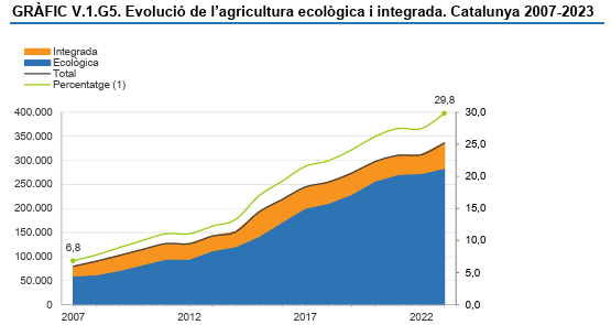 CTESC's tweet photo. 📊 Segons la darrera #Memòria socioeconòmica i laboral de Catalunya del CTESC, el 29,8% de la superfície #agrícola utilitzada és respectuosa amb el medi ambient (o és #ecològica o #integrada).
🌳 És a dir, el 19,5% de les terres del cens agrari, en sintonia amb l’objectiu 2030 del 25% i 2050 del 50% del #Pacte Verd Europeu.
🌱 La majoria es concentra a Lleida, el 52,0% de l’ecològica i el 68,3% de la integrada.
ℹ️ Consulta aquesta i altres dades a la Memòria socioeconòmica i laboral de Catalunya 👉 https://t.co/aqTOha1N7d
#MemòriaSELCTESC #MediAmbientCTESC #SostenibilitatAmbientalCTESC
