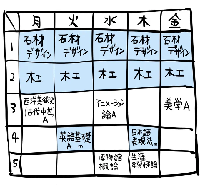 @Ny86Os えまって!!😳めちゃ一緒です!専攻必修と学芸員のやつ以外一緒!☺️☺️☺️ 