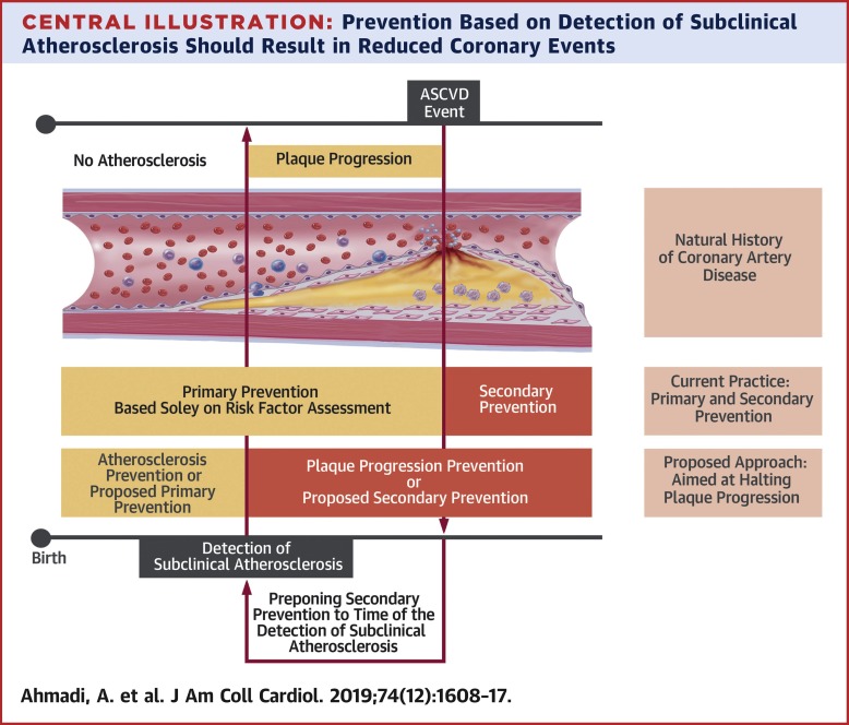 drpablocorral's tweet photo. Atherosclerosis is a decades-long process that begins early in life—long before clinical events appear.

Its root cause? 
Atherogenic lipoproteins containing ApoB.

These particles initiate and sustain plaque development, even in the absence of symptoms.

From early lipid retention to plaque rupture—ApoB drives the entire cascade.

📌 Detecting subclinical disease is key.
🧬 Targeting ApoB is fundamental.

Open Access https://t.co/IJdkNtKyI6

@society_eas