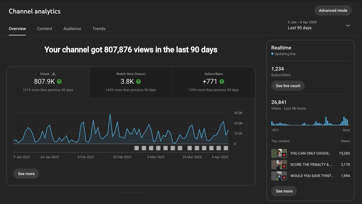 A look at our last 90 days on YouTube

&gt; 800,000 views
&gt; 3,800 hours of watch time
&gt; +771 subscribers
&gt; 15,000 likes
&gt; 64.5% of viewers stayed to watch vs swipe away
&gt; 174 shorts uploaded
&gt; 11 long form videos uploaded

we are not stopping, onwards.