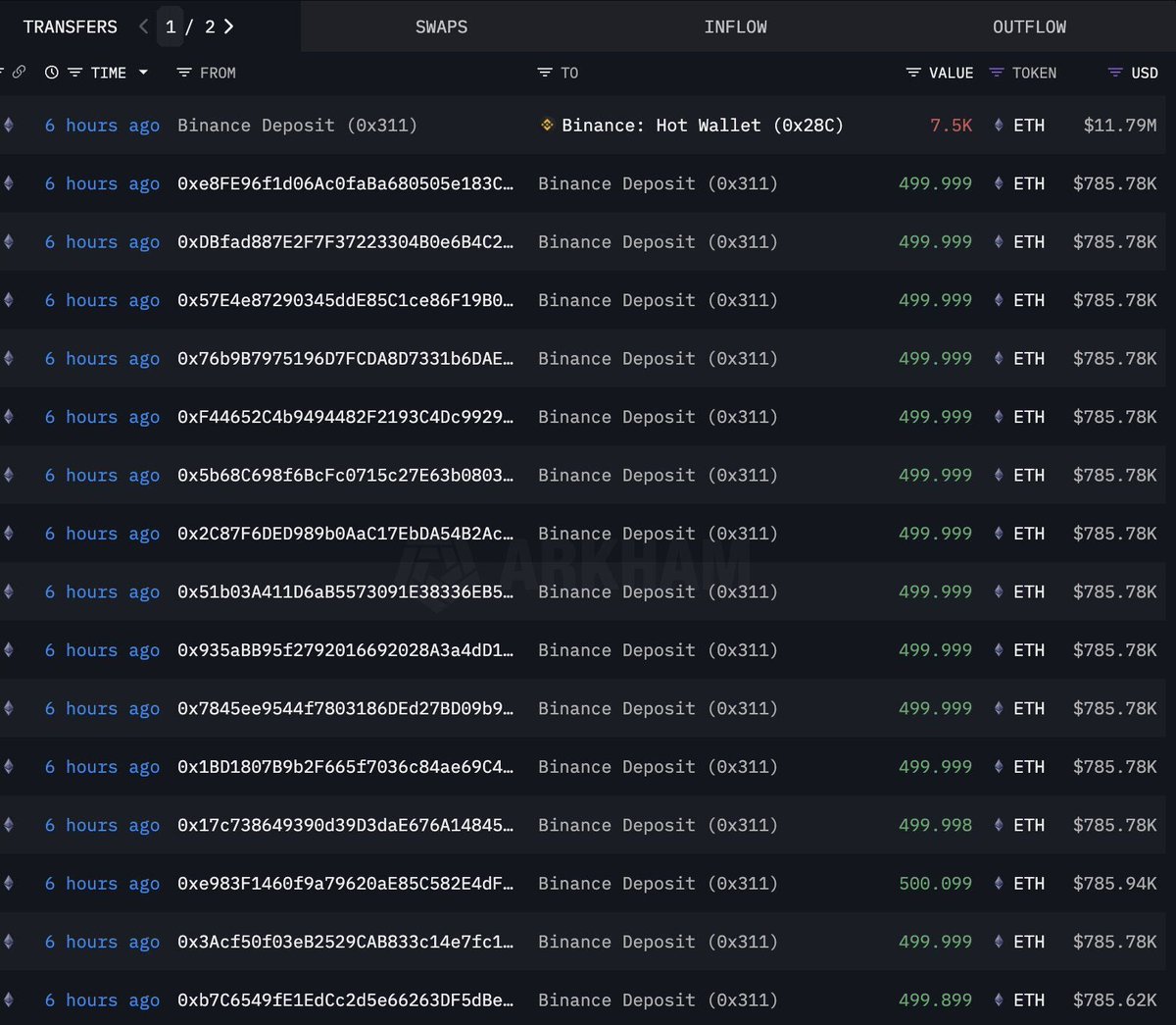 Las WHALES están vendiendo, observad este caso. Esta whale ha decidido VENDER sus 10.000 $ETH después de holdearlos durante 900 días. Llegó a tener una ganancia máxima no realizada de 27,6 millones de dólares, cuando la criptomoneda valía más de 4000$.

Esta whale compró 10 000