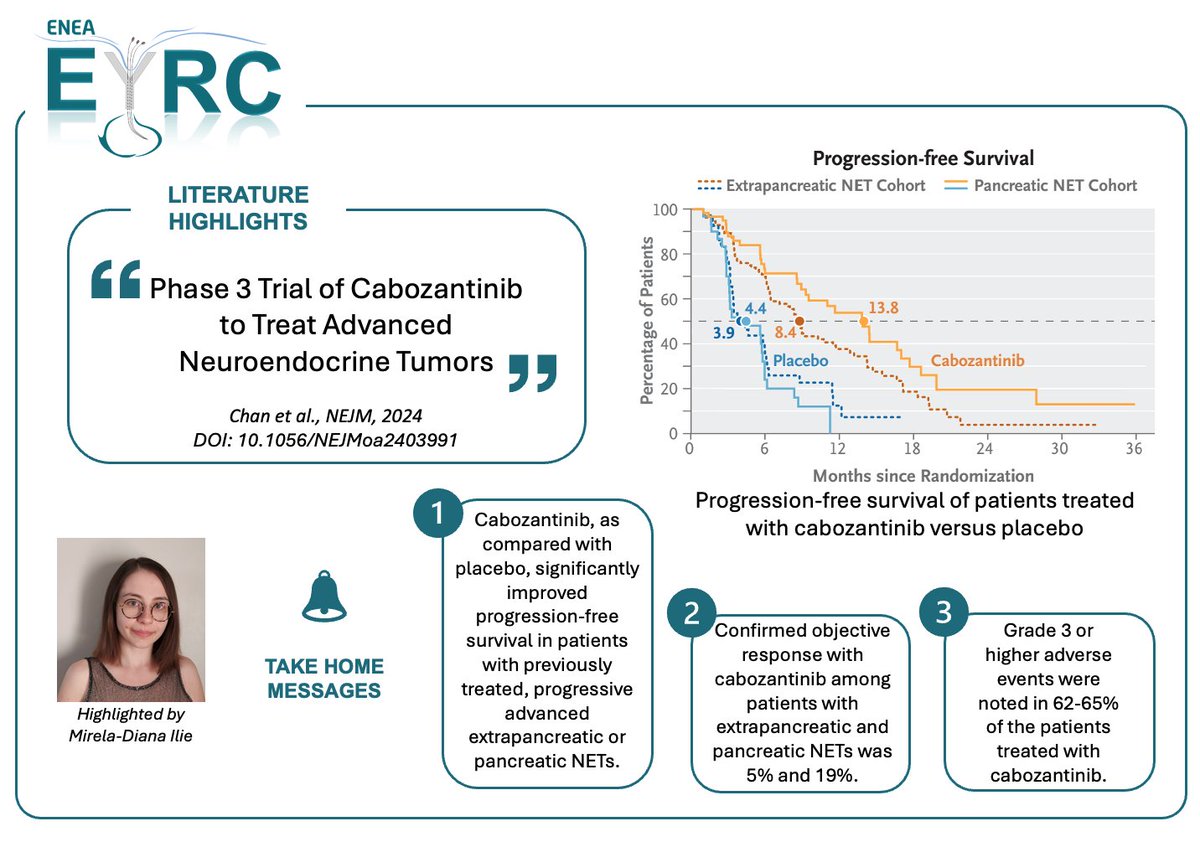 🧠 New EYRC Neuroendocrinology Watch!

Cabozantinib significantly prolongs PFS in patients with pancreatic &amp; extrapancreatic NETs.

📊 Phase 3, placebo-controlled, multicenter study
🔗 More insights on LinkedIn: linkedin.com/company/enea-y…