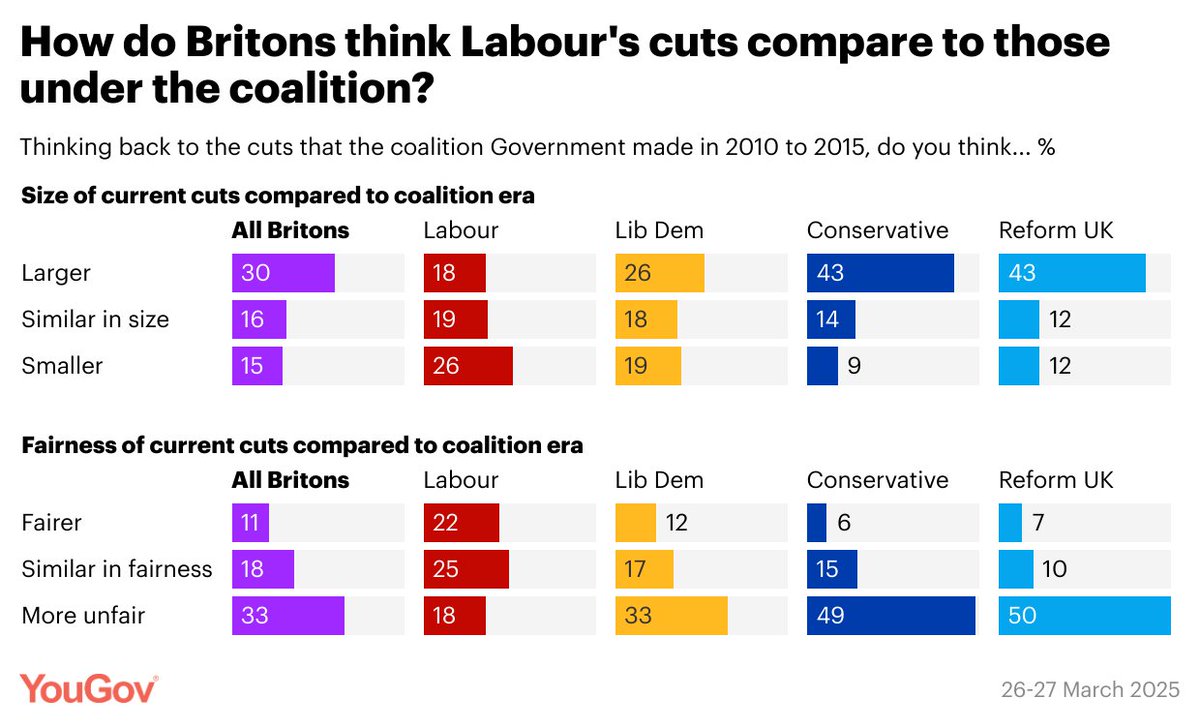 Britons tend to think Labour's cuts are larger than those made by the coalition government in 2010-15

Larger: 30%
Similar size: 16%
Smaller: 15%
(Don't know: 39%)

Link in following tweets