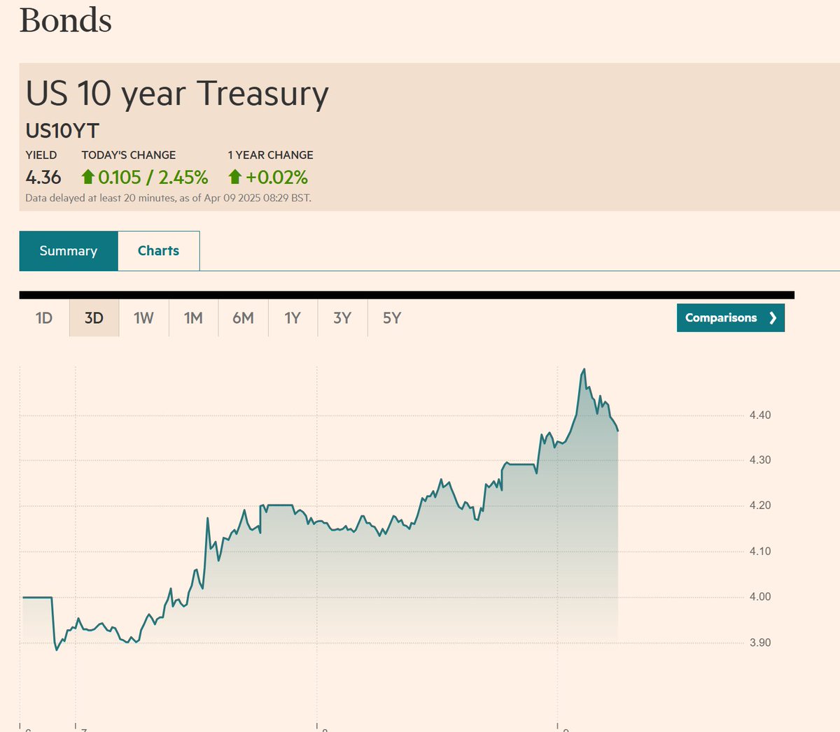 dak_err's tweet photo. Once big buyers out there are now big sellers...

#fiancialwarfare https://t.co/Vc6sSJrhox