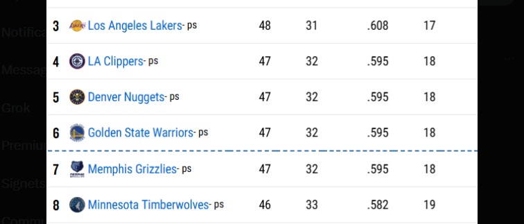 pressebasket's tweet photo. 3 matches à jouer...  Wild Wild West !!!!
#nba #nbaplayoffs #nbawesternconference https://t.co/6g9EYn0vbc