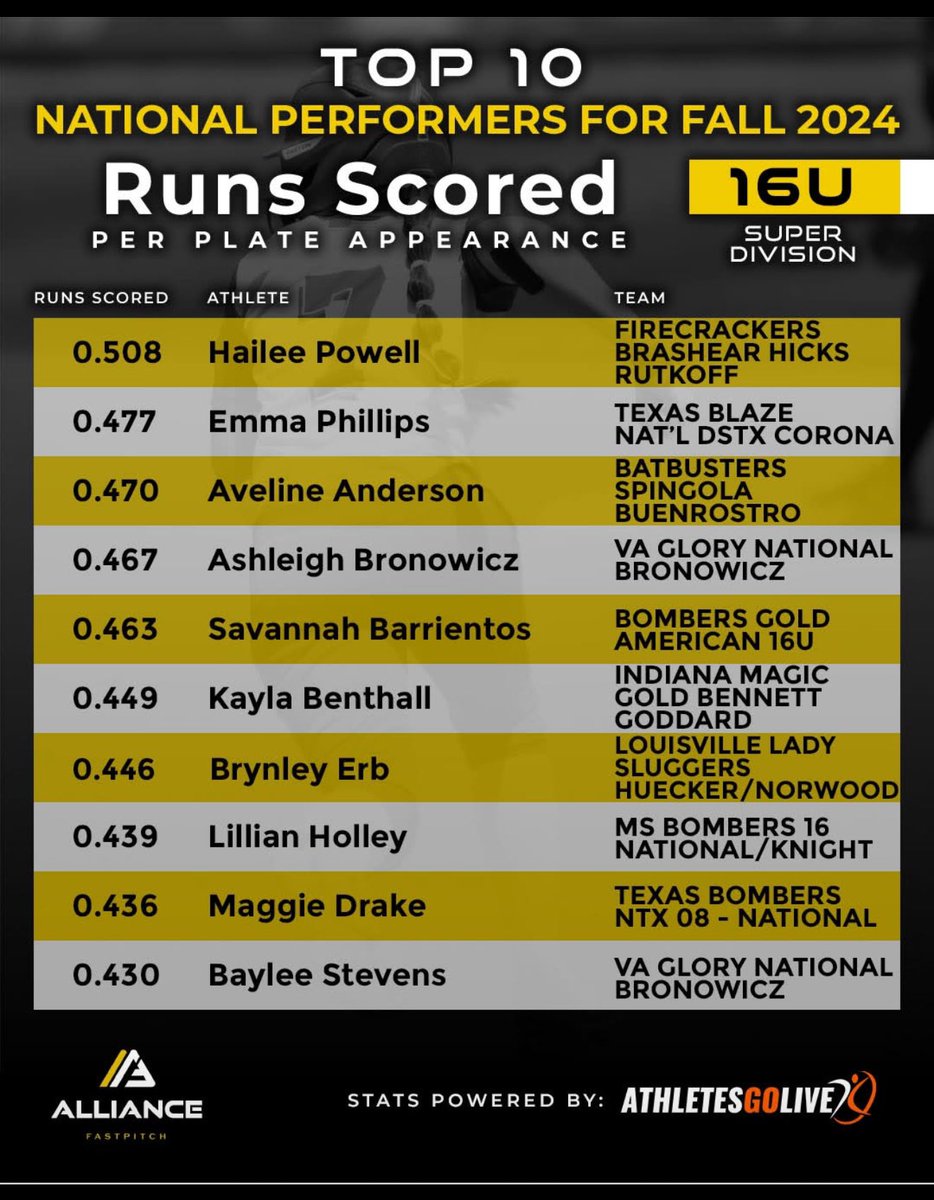 VA Glory National Bronowicz (@vgbronowicz) on Twitter photo Shoutout to <a href="/AshleighBrono/">Ashleigh Bronowicz</a> and <a href="/baylee_stevens6/">Baylee Stevens</a>! Love seeing them on the base path and even more fun to watch their teammates drive them in! Full team effort. Keep shining Gs 🌟<a href="/VAGloryFP/">VA Glory Fastpitch</a> <a href="/ACFLfastpitch/">Atlantic Coast Fastpitch League | ACFL</a> <a href="/thealliancefp/">The Alliance Fastpitch</a> <a href="/ExtraInningSB/">EXTRA INNING SOFTBALL</a> <a href="/LineDsoftball/">Line Drive Media</a> <a href="/LegacyLegendsS1/">Legacy & Legends Softball</a> Shoutout to <a href="/AshleighBrono/">Ashleigh Bronowicz</a> and <a href="/baylee_stevens6/">Baylee Stevens</a>! Love seeing them on the base path and even more fun to watch their teammates drive them in! Full team effort. Keep shining Gs 🌟<a href="/VAGloryFP/">VA Glory Fastpitch</a> <a href="/ACFLfastpitch/">Atlantic Coast Fastpitch League | ACFL</a> <a href="/thealliancefp/">The Alliance Fastpitch</a> <a href="/ExtraInningSB/">EXTRA INNING SOFTBALL</a> <a href="/LineDsoftball/">Line Drive Media</a> <a href="/LegacyLegendsS1/">Legacy & Legends Softball</a>