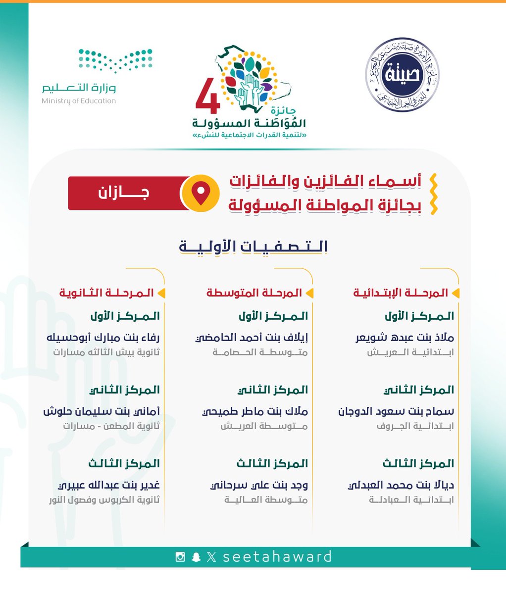 seetahaward's tweet photo. أسماء الفائزين والفائزات في التصفيات الأولية لجائزة ⁧#المواطنة_المسؤولة⁩ (النسخة الرابعة) بمنطقة جازان
⁧#جائزة_الأميرة_صيتة https://t.co/TL6wmYYl7U