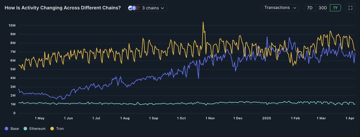 If you're in crypto, it's time to rotate to <a href="/base/">Base</a> 🔵

From 2.4M to 6.8M txs/week — this isn’t a trend, it’s a movement.
Base is the consumer chain
Base is the builder’s chain
Base is the fastest growing chain

The world is coming onchain 🌍
And it's building on Base.