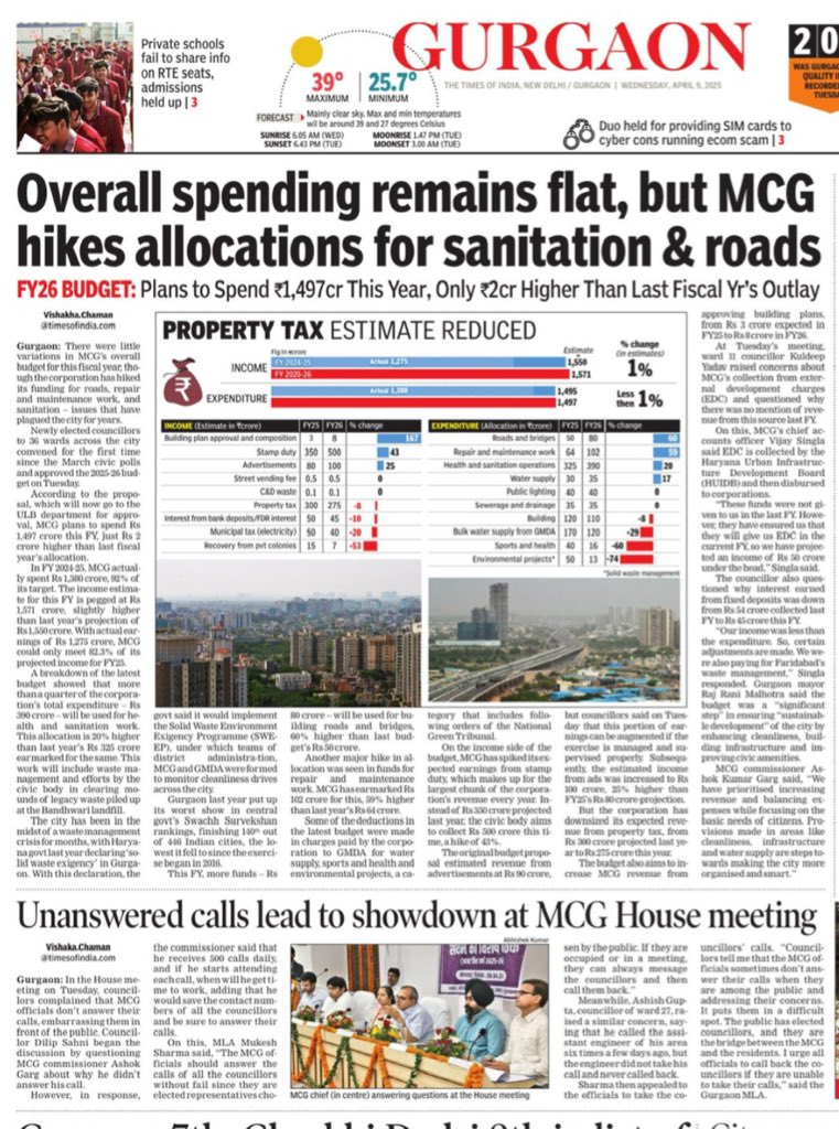 #Gurgaon : Overall spending remains flat, but <a href="/MunCorpGurugram/">MCG</a> hikes allocations for roads and sanitation 

Read more at:
m.timesofindia.com/articleshow/12…