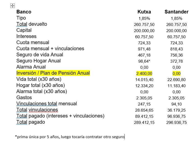 parandanga's tweet photo. Hola buenas, estoy valorando opciones de hipoteca a 30 años. Hay 2 que considero las más atractivas (Kutxabank y Santander), al tipo 1.85% con vinculaciones.
Os dejo una tablita a ver si me dais una opinión sobre las opciones y si me estoy dejando algo fuera del análisis. https://t.co/l8YxAfLFlY