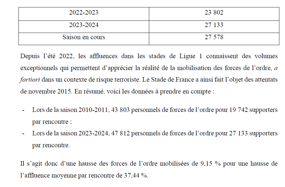 Pierre_B_y's tweet photo. En réalité :
- baisse de nombre de FdO mobilisées par nombre de supporters ;
- la hausse du chiffre brut de FdO mobilisées ressort (i) d'une modification des méthodes de comptabilisation et (ii) d'une nécessité de faire appliquer les interdictions de déplacement. https://t.co/d2V15H4LWM