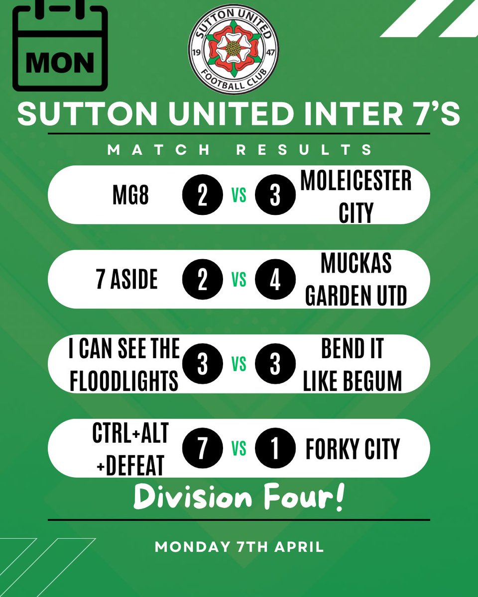 SuttonUtdFC's tweet photo. 📊 𝗠𝗼𝗻𝗱𝗮𝘆 𝗡𝗶𝗴𝗵𝘁 𝗥𝗘𝗦𝗨𝗟𝗧𝗦 📊 𝟮𝟬𝟮𝟱

@Sufcinterleague matchday results from Monday evening! Here’s how it all went down at The Coleshill Road Stadium. 🏟️☑️⚽���

#7aside #football #footballresults #7asidefootball #smallsidedgames https://t.co/qZAQvhKmZk
