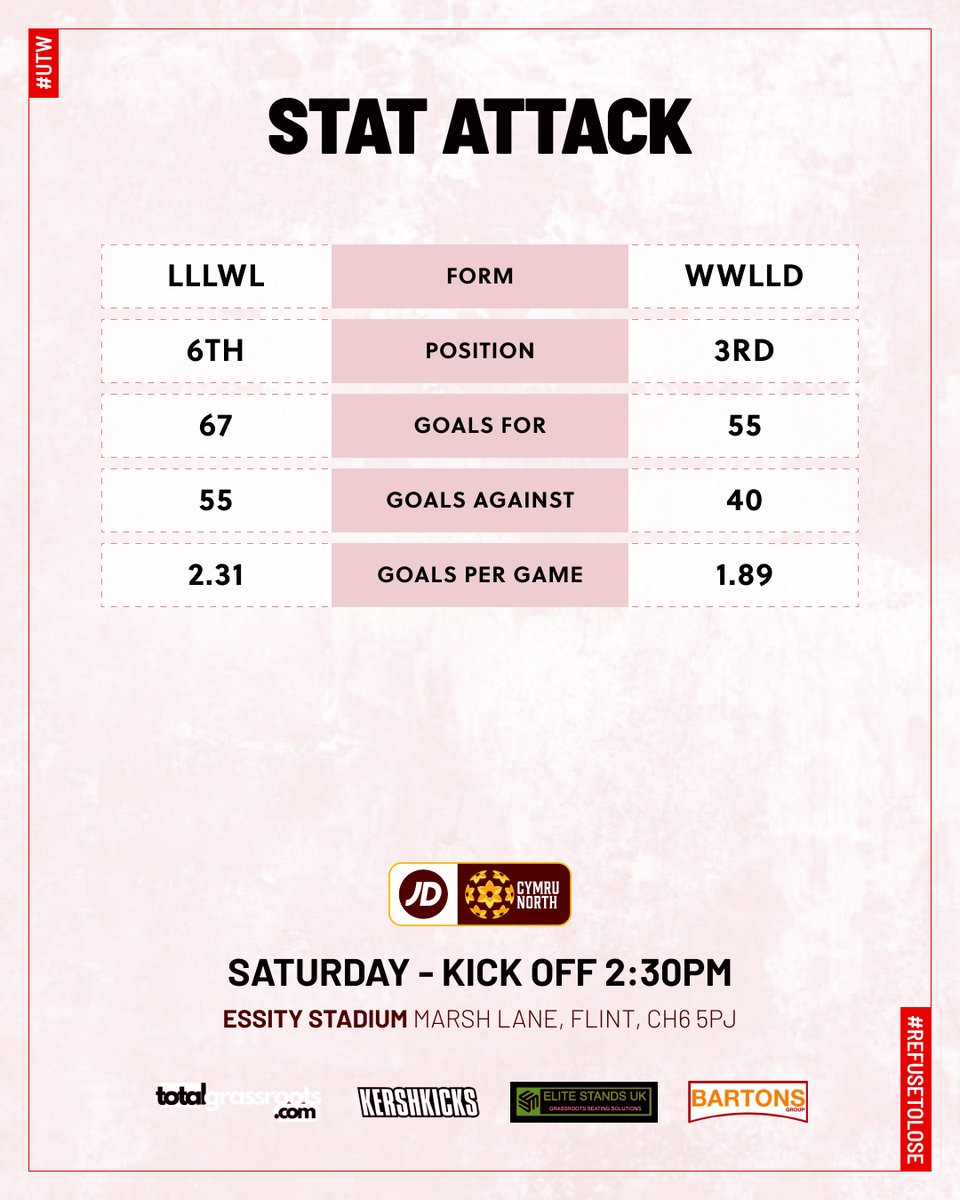 This Saturday sees us take on <a href="/Flint_Mountain/">Flint Mountain Football Club</a>
in the <a href="/CymruLeagues/">JD Cymru Leagues 🏴󠁧󠁢󠁷󠁬󠁳󠁿</a> #JDCymruNorth. 

Here are some important stats ahead of the game.