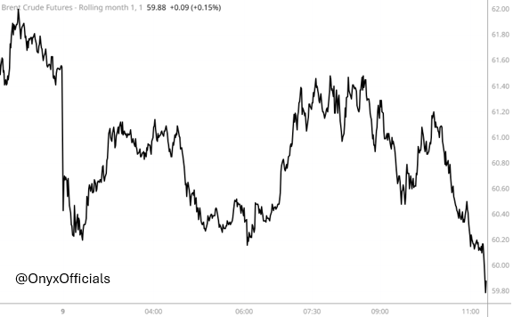 FluxOfficials's tweet photo. Brent falls under $60/bbl!!!
#OOTT #Oil https://t.co/s7wUK6soa8