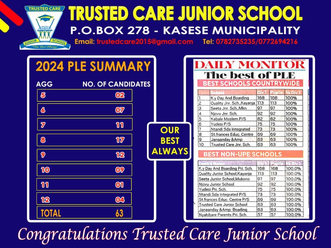 HudaEdigar's tweet photo. @postbankug A brief summary PLE 2024 report of Trusted Care Junior School located near Belleveau Hotel below former Delta Petrol Station.
✓ First in Kasese Municipality
✓ First in Kasese district
✓ First in Western region
✓ 10th in the country
✓ 8th non - UPE primary School
#TCJS https://t.co/C96hq4kXyW