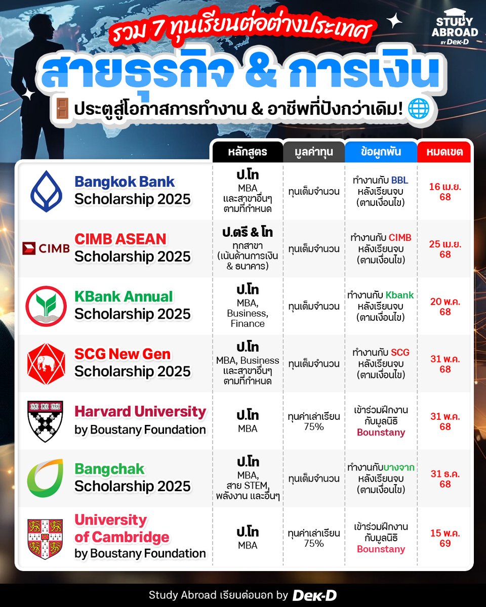 tornokandcourse's tweet photo. 🚪ประตูสู่โอกาสการทำงาน & อาชีพที่ปังกว่าเดิม! 🌐 สำหรับใครอยากเรียนต่อด้านการเงิน การธนาคาร หรือสายธุรกิจในต่างประเทศ 💰 วันนี้ Study Abroad by Dek-D ได้รวมรวม 7 ทุนปังๆ ที่กำลังเปิดรับสมัครในช่วงนี้มาให้แล้ว ตามไปเช็กกันต่อในเธรดเลย~ ⬇️🎓