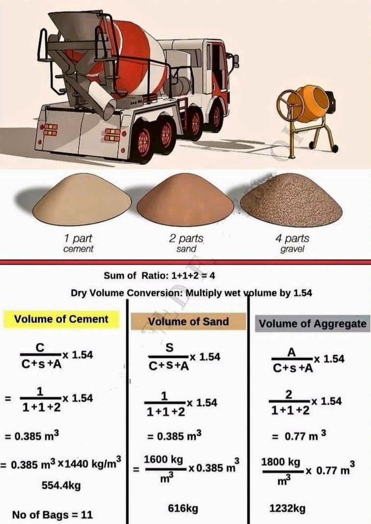 EngInfinityCo's tweet photo. The concrete mixing ratio of cement, sand, and gravel is 1:2:4. This ratio helps calculate the required volumes and weights of each material. Additionally, a dry volume conversion factor of 1.54 is included to accurately determine the material quantities necessary for concrete https://t.co/uMSKRHD0QN