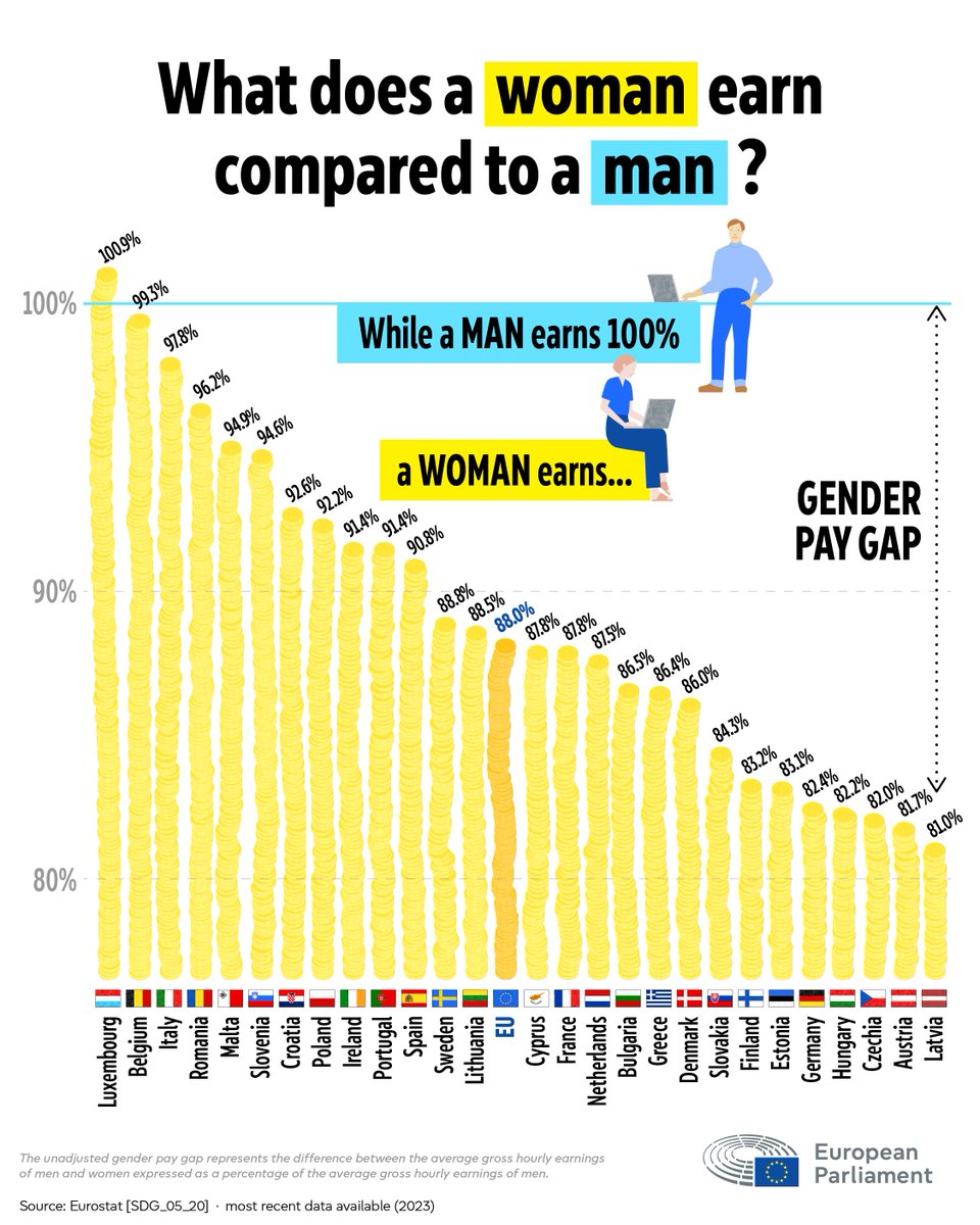 Women in the EU earn, on average, 12% less per hour than men.
 
So, when a man earns 100 euro, a woman earns 88 euro. This is the difference in average gross hourly pay.
 
The EU aims to close this gap with its pay transparency rules. 

Learn how: europa.eu/!mFC3xX