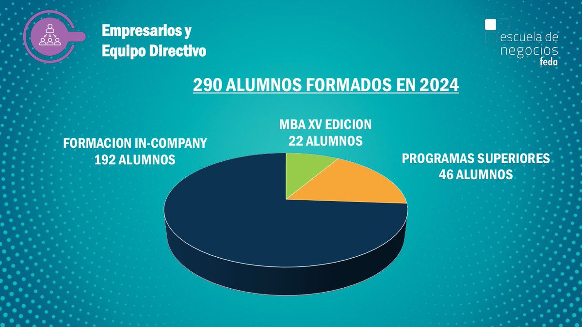 EmpresariosFEDA's tweet photo. Informe de Actividades | En los servicios que #FEDA ofrece a empresarios y equipo directivo, Vicente García señala que han sido 290 los alumnos y alumnas formados en 2024, destacado la #FormaciónInCompany con 192 alumnos, el #MBAExecutive de @EN_FEDA con 22 alumnos en su XV edición, o los 46 alumnos formados en programas superiores. 

En este sentido, el secretario general de #FEDA destaca el crecimiento de los alumnos y alumnas pertenecientes a diversos puntos de la provincia. 

#FEDAAsamblea