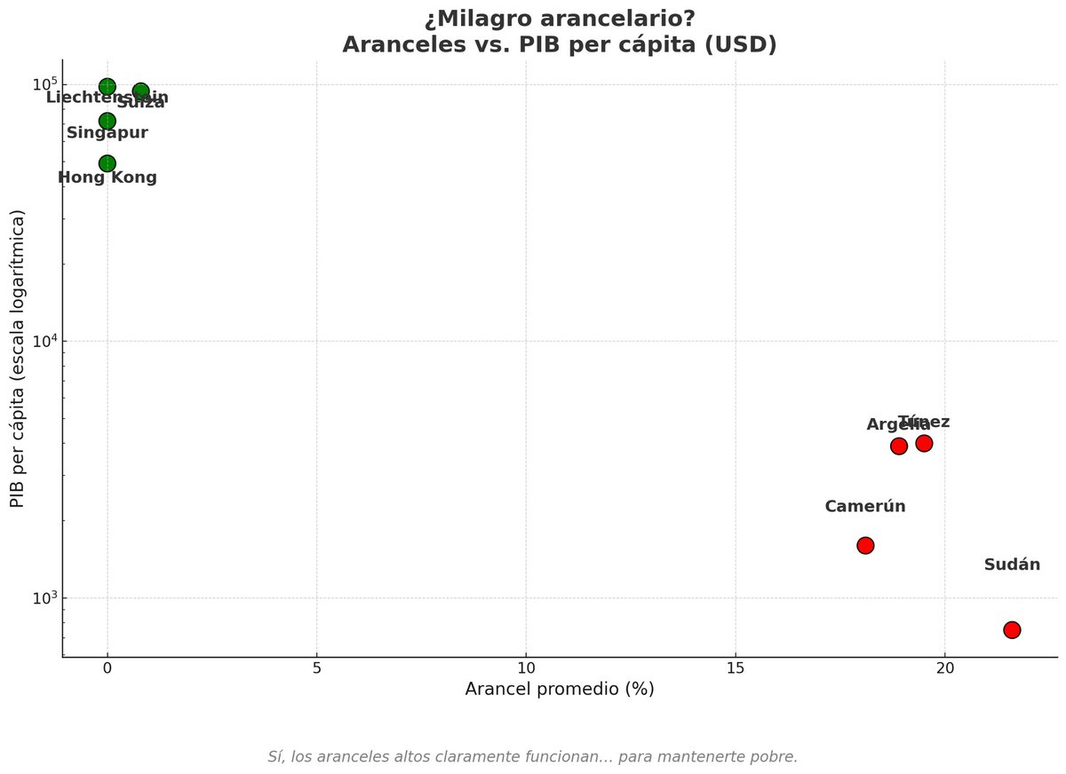 cblago's tweet image. Impresionante el milagro económico de los aranceles altos: Sudán, Camerún, Argelia… potencias ocultas…

Mientras tanto, Singapur, Suiza o Liechtenstein con 0% de aranceles y PIBs per capita altísimos… algo muy mal deben estar haciendo.

#TariffLogic #MakeTradePoorAgain