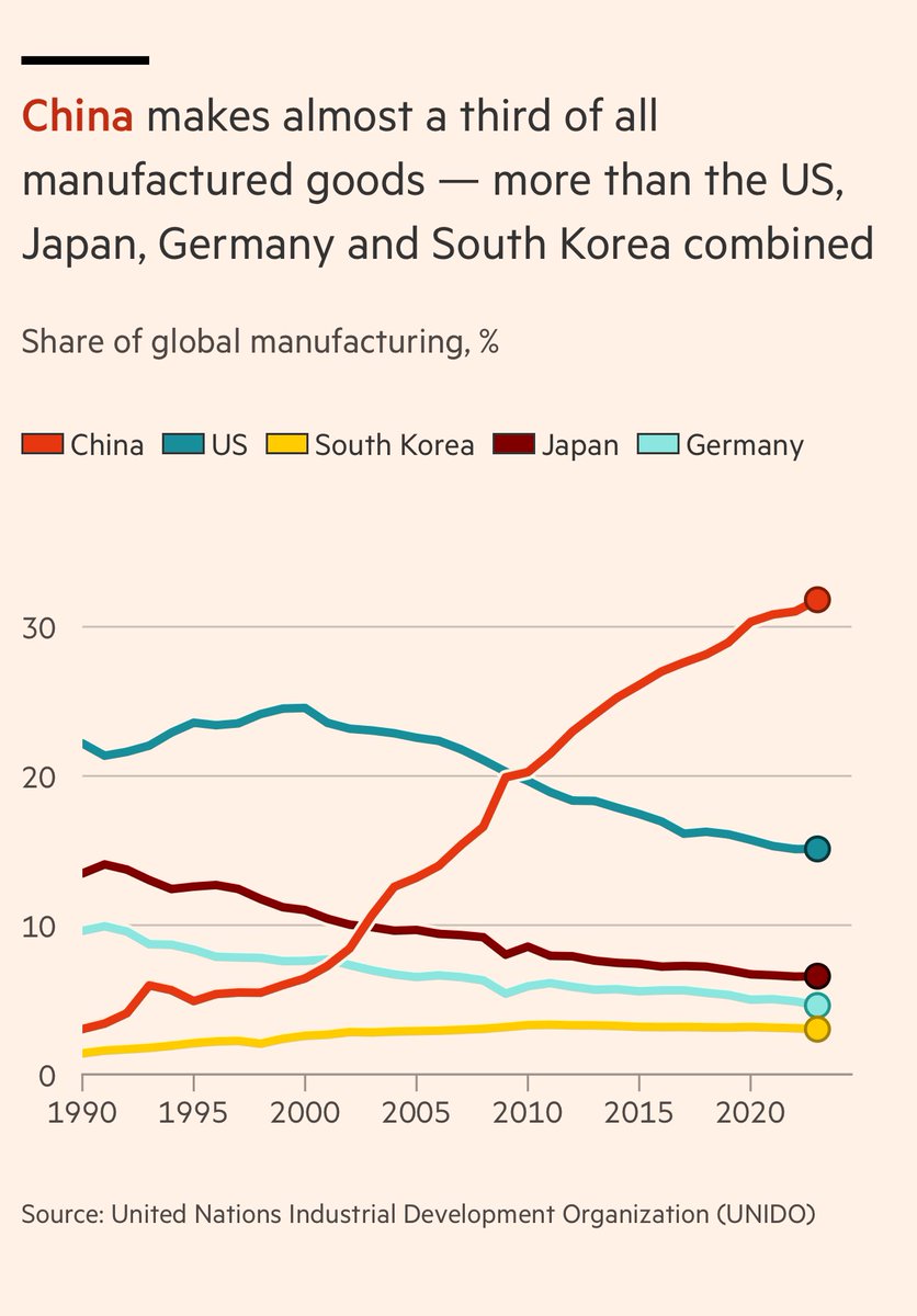 haugejostein's tweet photo. China's share of global manufacturing is now larger than the *combined* share of the US, Japan, Germany, and South Korea. https://t.co/8RJ46oMFrF