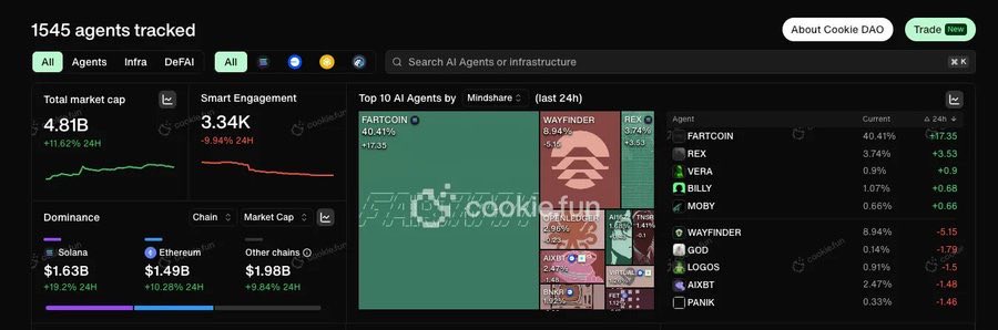 Ta_da_io's tweet photo. AI is growing fast, but the data behind it needs to keep up! 

Look at what’s happening:
• @Google dropped AI Mode.
• @Meta just released LLaMA 4.
• @OpenAI’s teasing something huge.

But here’s the thing: No matter how advanced the models get, the quality of the data that powers them is what makes them truly effective.

Also, AI mindshare is steady at 33%, (as per @KaitoAI's crypto sector mindshare analysis) & there are over 1,500 AI agents with a $4.8 billion market cap on @Cookiedotfun, but the quality of data foundation determines whether the AI model stays useful.

@Ta_da_io is solving this at the source.
By integrating human involvement in the process, we guarantee top-tier data quality, transparency, and reliability for the AI models that are shaping tomorrow.

So what’s your take? Can we truly push AI to the next level without high-quality data? 

H/T- @0xsammy
