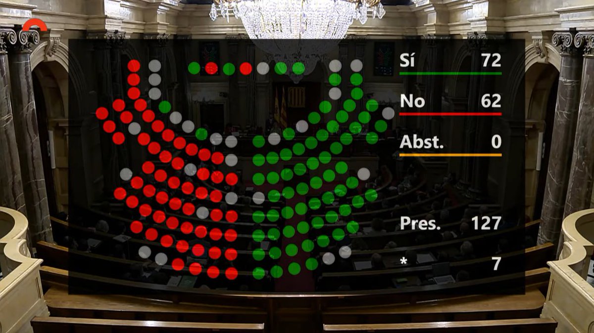 SindicatLloguer's tweet photo. 🔴APROVAT. Es regularan els lloguers de temporada i d'habitacions. 

Qui ha aconseguit això són cada un dels llogaters que quan els van voler fer fora van decidir no marxar, plantar cara i sortir al carrer.

Quan nosaltres ens movem, els fem moure.
Ningú no ho farà per nosaltres. https://t.co/NNrf66m6op