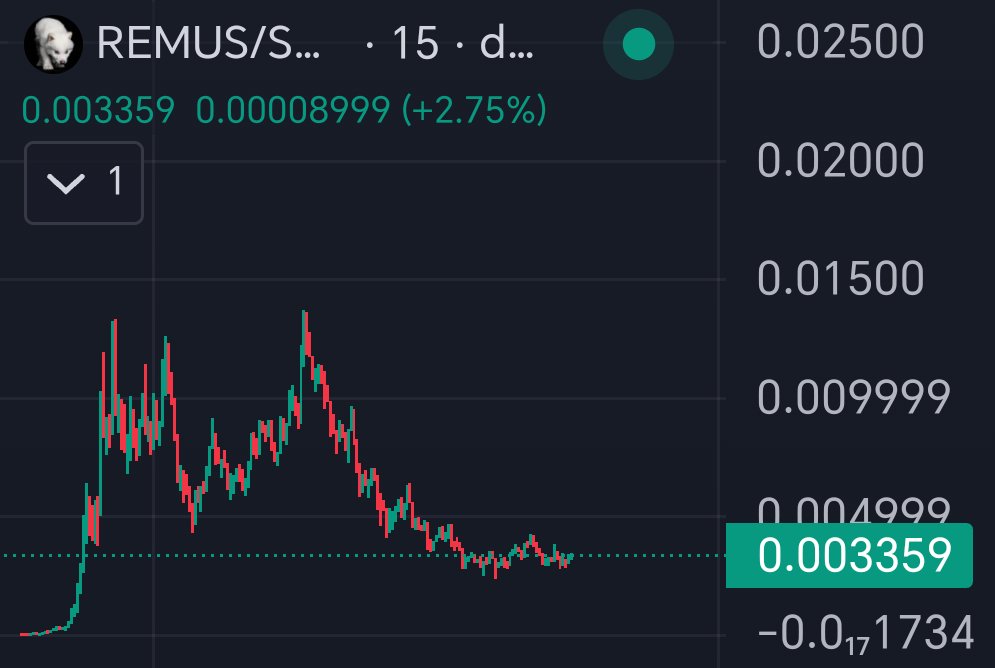 Back to memecoins.
$REMUS looks promising. As for the narrative I think it's the best thing we've had since the AI bubble. I also think 3-4M is a good but zone touching the last fib level. New ATH is on the cards.
Let's see...