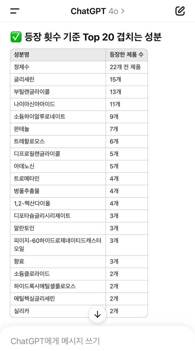 cotacuuu's tweet photo. 🌿내 피부랑 안 맞는 성분 찾는 법🌿

1. 나한테 최악이었던 제품들 성분표 캡처
2. 지피티에 캡처본 모아 보내기(유료 버전)
3. “여기서 성분 겹치는 거 싹 모으고 몇 개씩 겹치는지 표로 정리해“ 전송
4. 젤 많이 겹치는 성분 = 나랑 상극일 확률 o (정제수나 글리세린 등 기본적인 성분 제외) https://t.co/cvefYRPFNZ
