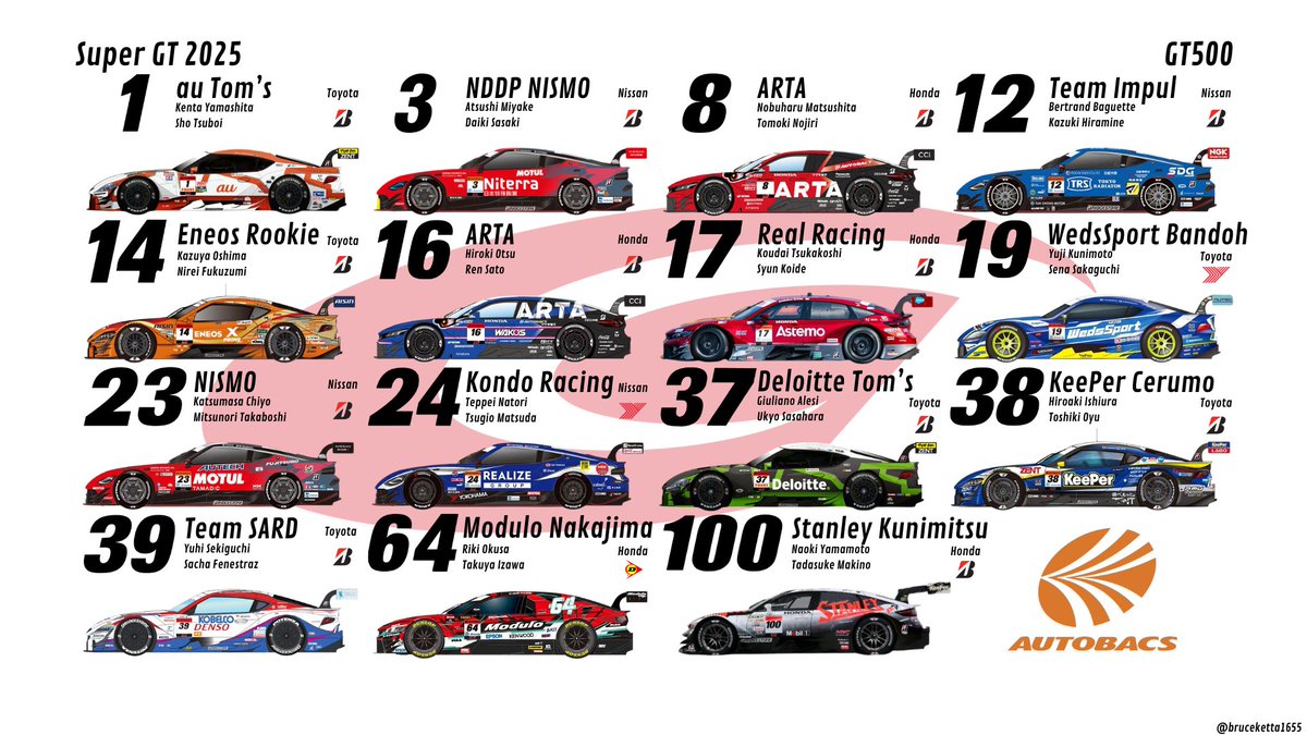 bruceketta1655's tweet photo. SUPER GT 2025 SPOTTER GUIDE! 🇯🇵

#SUPERGT #スーパーGT #SUPERGT2025 #SUPERGT30th https://t.co/ufPDN7PtVs