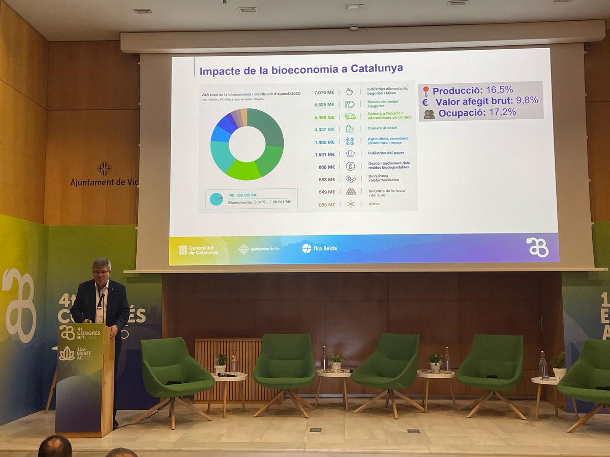 4a edició del  congrés de referència en #bioeconomia, #innovació i #tecnologia , #CongrésBIT2025  a📍Vic

👉Amb el focus en la valorització dels serveis ecosistèmics per contribuir al desenvolupament de la bioeconomia 
congresbit.cat