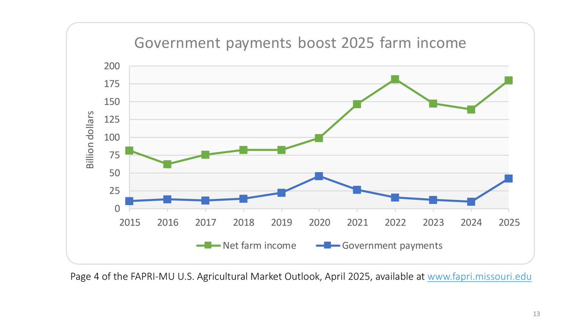 Happenings from the 2025 Abner W. Womack Conference hosted by <a href="/FAPRI_MU/">FAPRI-MU</a>- FAPRI Director <a href="/WesthoffPat/">Pat Westhoff</a> highlights how government payments from the 2024 crop year help boost aggregate U.S. farm income in 2025.