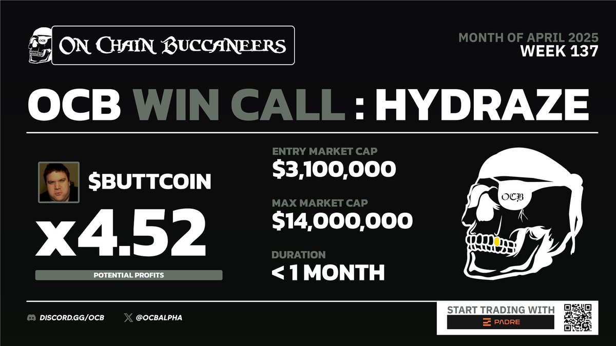 $BUTTCOIN was a nice W for the buccs in choppy waters!

@HYDRAZE called it at $3.1M and it sailed to $14M for a 4.52x

Even in this market, there’s still treasure to be found 🏴‍☠️🔥