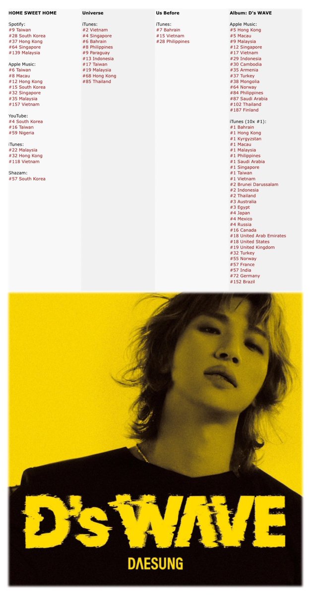 BBWorldTrends's tweet photo. #DAESUNG_DsWAVE Album in iTunes Album Chart reach 10 #1s now 😭🔥🎉🫶🏻! 

CONGRATULATIONS BIG @d_lable truly deserves this 🥹🙏! 

iTunes (10x #1):
#1 Bahrain
#1 Hong Kong
#1 Kyrgyzstan
#1 Macau
#1 Malaysia
#1 Philippines
#1 Saudi Arabia
#1 Singapore
#1 Taiwan
#1 Vietnam

#DAESUNG https://t.co/GKmZfSCiSA