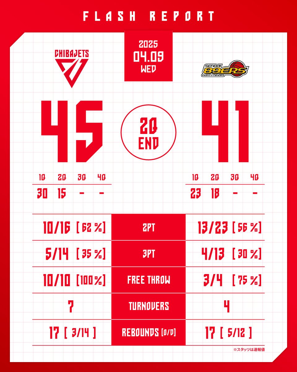 CHIBAJETS's tweet photo. 【試合速報】
りそなグループ B.LEAGUE 2024-25
B1リーグ戦 第30節

2Q終了
千葉J 45-41 仙台

▼ライブ配信はクラブ専用リンクから✅
https://t.co/8wucGnoVib

#chibajets #Bリーグ #千葉ジェッツ https://t.co/bss8yr7sGX