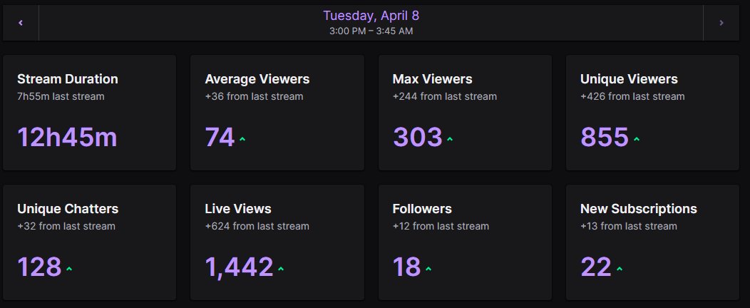 So many Lovely raids and support today! I love sharing communities on Twitch! One Family! Special thanks to <a href="/MrMasterWong/">LG Wong || Content Creator</a> <a href="/sillymilligames/">SillyMilli</a> <a href="/SleepSoupie/">SleepSoupie</a> <a href="/RAW47ttv/">RAW47 | Twitch Streamer | Pre-Pro Gamer</a> for the massive hype raids!! See you all at 3PM PST for more games! #twitch