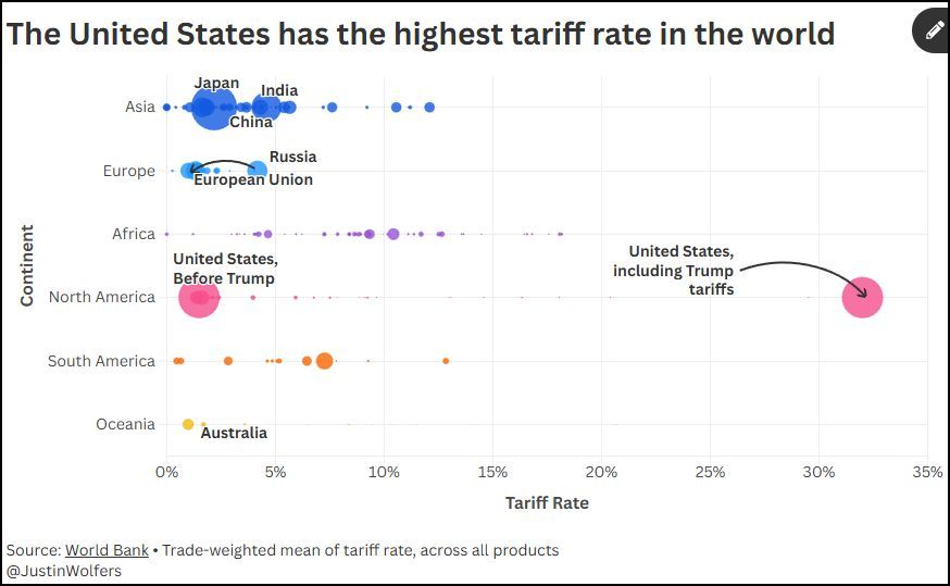 Good morning. The United States now has the highest tariff rates in the world.
