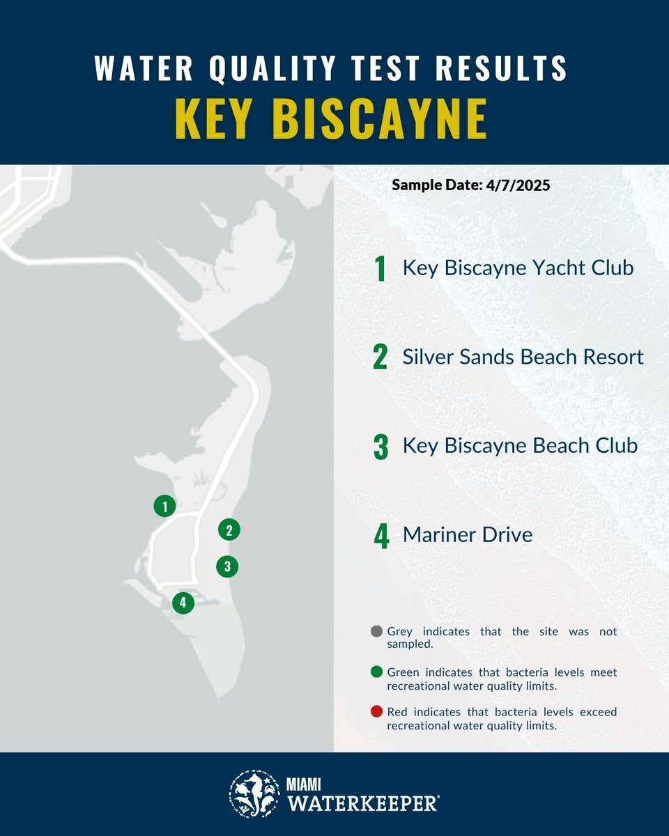 🚨𝗪𝗔𝗧𝗘𝗥 𝗤𝗨𝗔𝗟𝗜𝗧𝗬 𝗨𝗣𝗗𝗔𝗧𝗘🚨
We detected high levels of bacteria at the following #KeyBiscayne sites on 4/7/2025. See the image for full results! 

Read more about our #WaterQuality monitoring work here: buff.ly/kL7IMOA