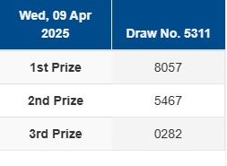 LennWangsa's tweet photo. 🔰 #KASIR4D R3SULT TOG3L Singap0r3 09 APRIL 2025
✅ 1st Prize : 8 0 5 7
✅ 2st Prize : 5 4 6 7
✅ 3st Prize : 0 2 8 2
✅ SHIO :AYAM              
SAAAAHHHH !!
Link : cuekasir4d,store ( koma di ganti titik ) https://t.co/mOZzx8Pbrq
