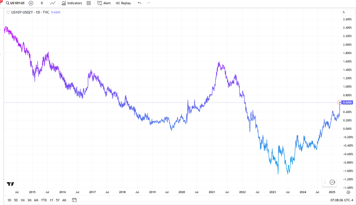 MikeZaccardi's tweet photo. 2s10s +63bps
Big-bear, basis-trade-unwind, steepener https://t.co/DuB6NzgWv9